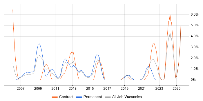 Job vacancy trend for Publishing in Stevenage