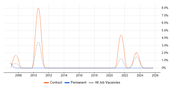 PVCS job vacancy trend in Stevenage