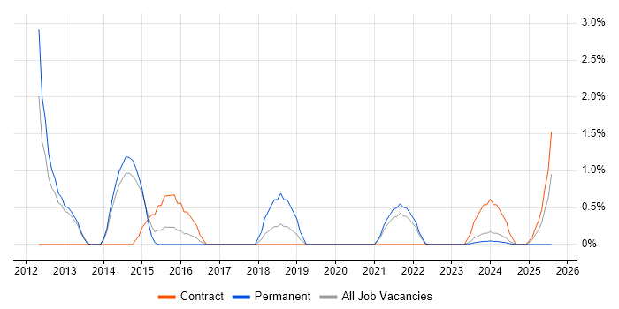 Job vacancy trend for Python Developer in Stevenage