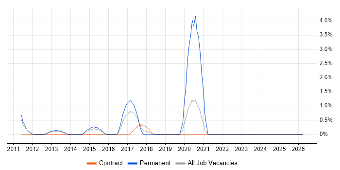 Python Engineer job vacancy trend in Stevenage