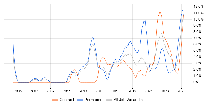 Job vacancy trend for Python in Stevenage