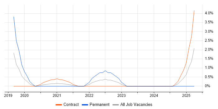 Job vacancy trend for PyTorch in Stevenage Job vacancy trend for PyTorch in Stevenage