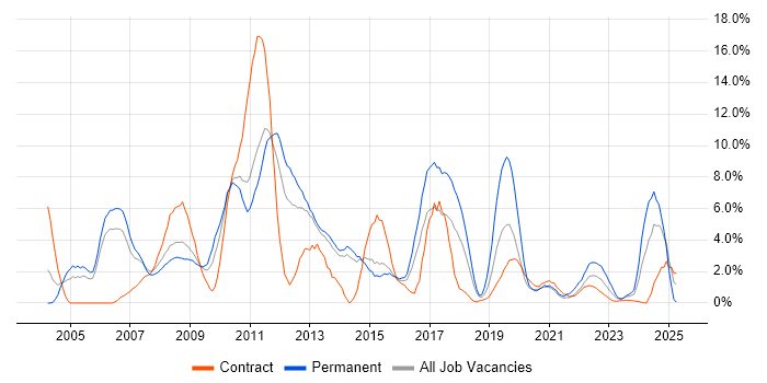 Job vacancy trend for QA in Stevenage Job vacancy trend for QA in Stevenage