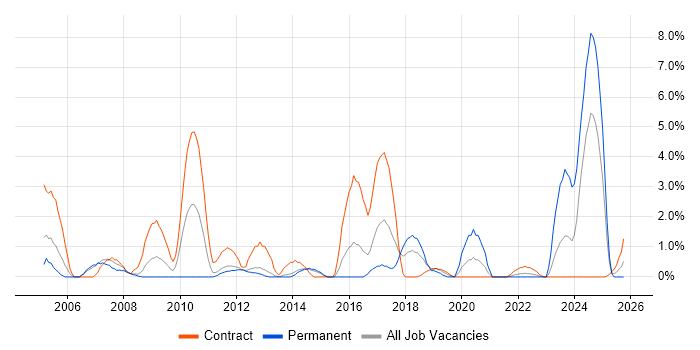 Quality Management job vacancy trend in Stevenage