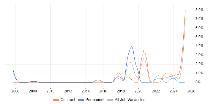 Job vacancy trend for R in Stevenage Job vacancy trend for R in Stevenage
