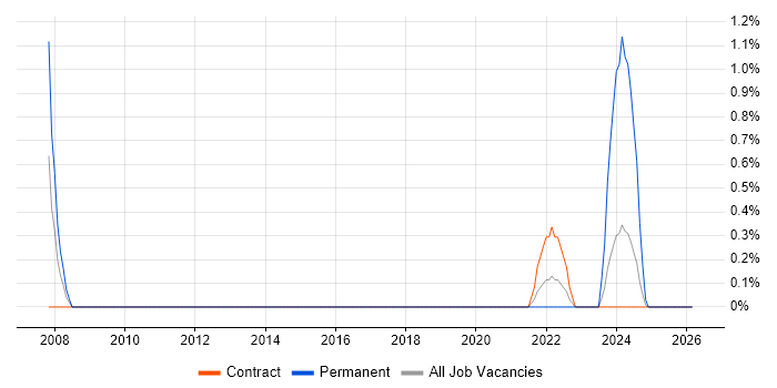Radio Engineer job vacancy trend in Stevenage