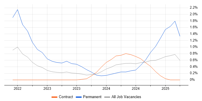 Job vacancy trend for Rancher in Stevenage Job vacancy trend for Rancher in Stevenage