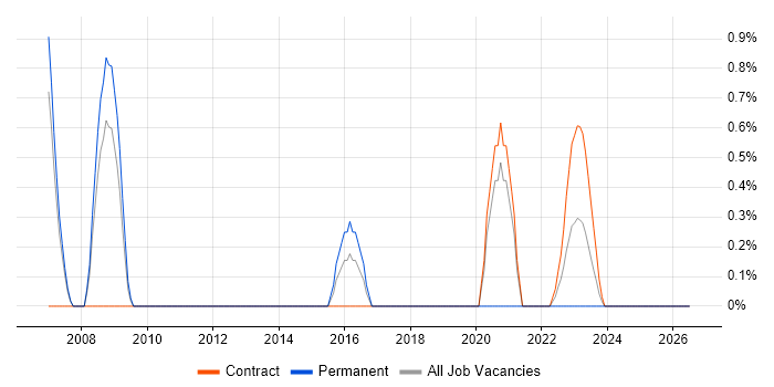 Rapid Prototyping job vacancy trend in Stevenage