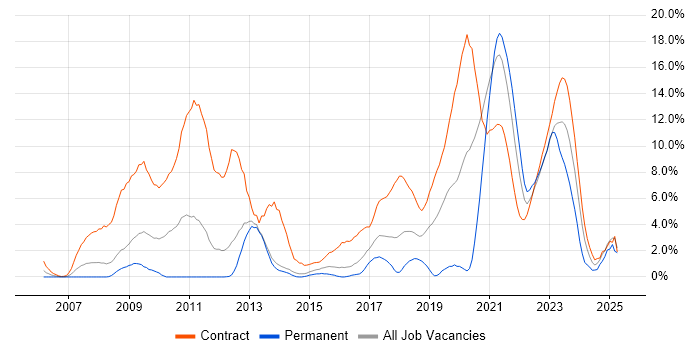 Job vacancy trend for Rational DOORS in Stevenage