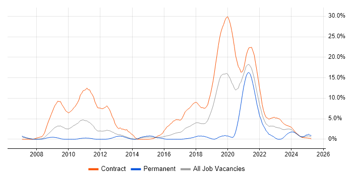 Job vacancy trend for Rational Rhapsody in Stevenage