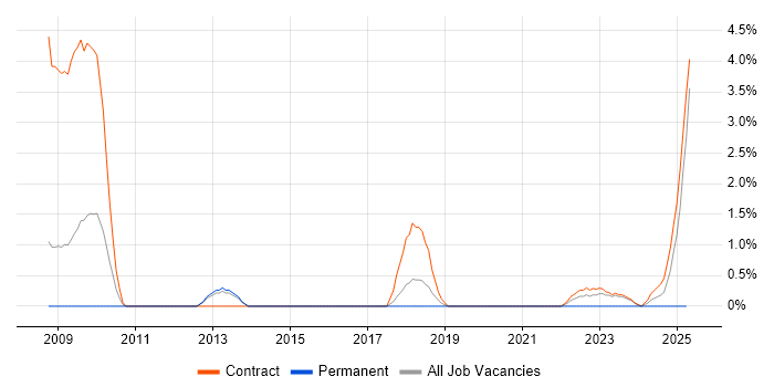 Job vacancy trend for Rational Statemate in Stevenage