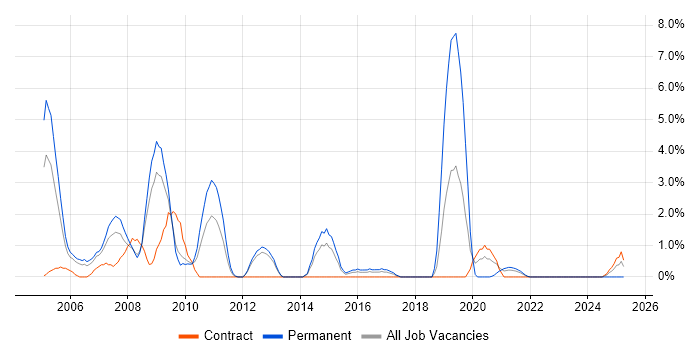Job vacancy trend for RDBMS in Stevenage