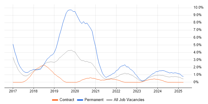 Job vacancy trend for React in Stevenage Job vacancy trend for React in Stevenage