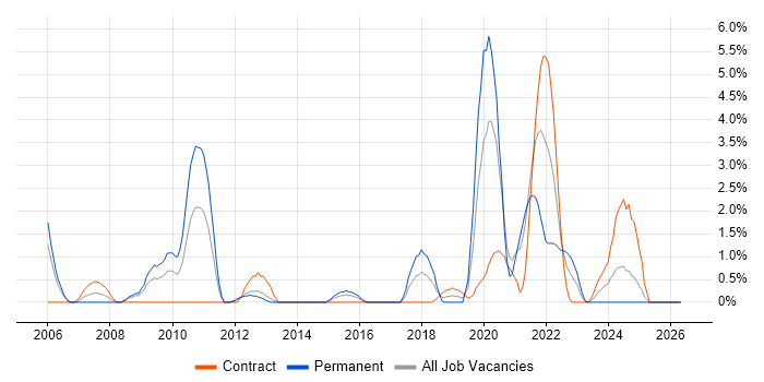 Real Time Engineer job vacancy trend in Stevenage