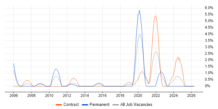 Real Time Software Engineer job vacancy trend in Stevenage