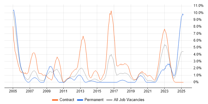 Job vacancy trend for Red Hat Enterprise Linux in Stevenage Job vacancy trend for Red Hat Enterprise Linux in Stevenage