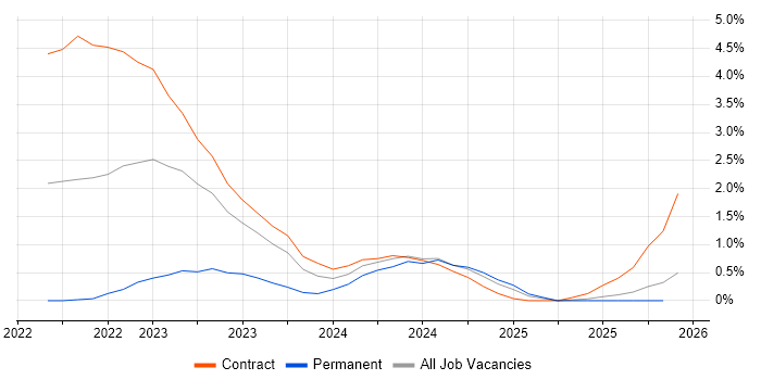 Red Hat Satellite job vacancy trend in Stevenage