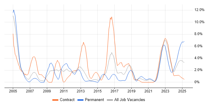 Job vacancy trend for Red Hat in Stevenage
