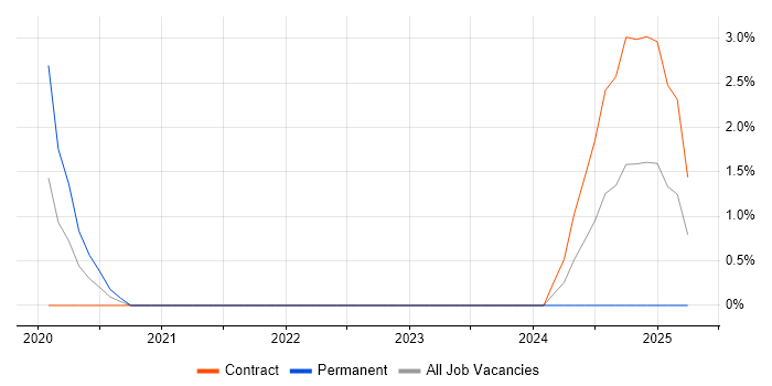 Job vacancy trend for Red Team in Stevenage