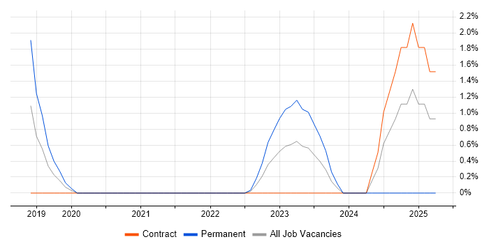 Job vacancy trend for Reference Data in Stevenage