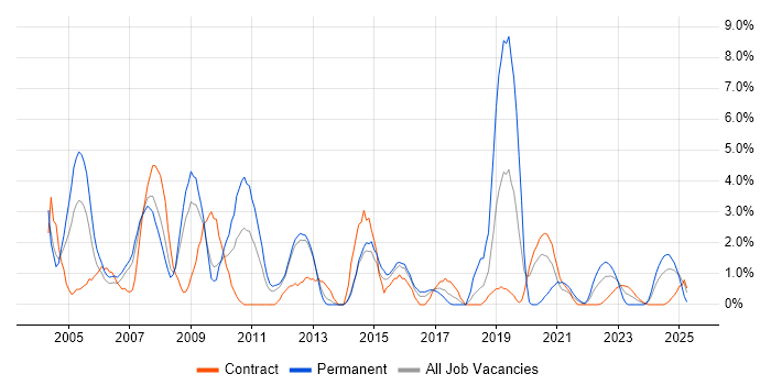 Job vacancy trend for Relational Database in Stevenage