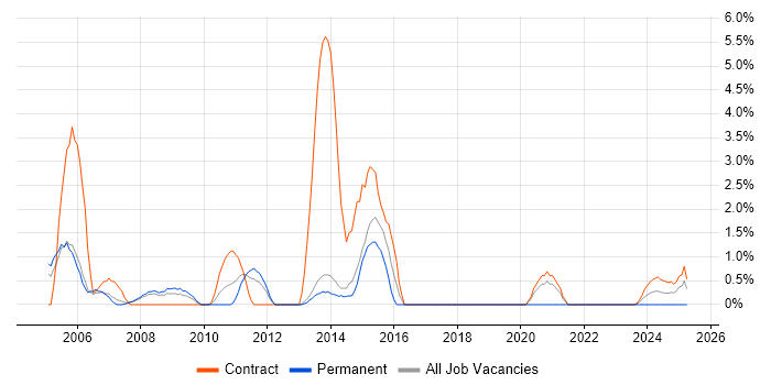 Job vacancy trend for Release Management in Stevenage