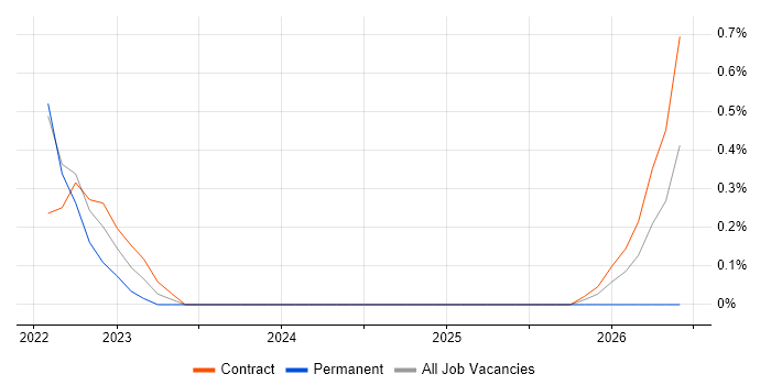 Release Train job vacancy trend in Stevenage