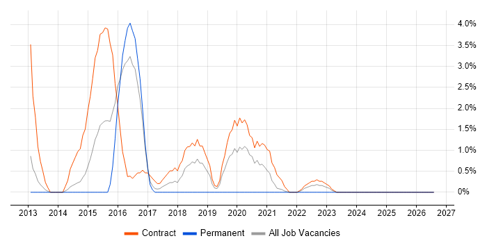 Remedy ITSM job vacancy trend in Stevenage