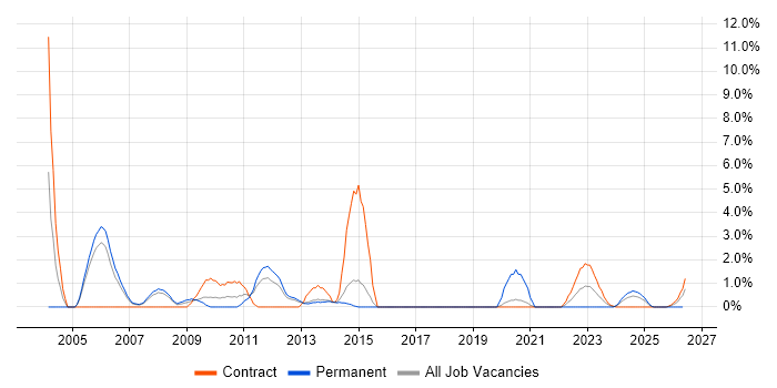 Replication job vacancy trend in Stevenage