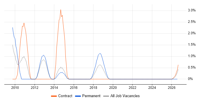 Report Developer job vacancy trend in Stevenage