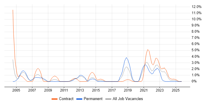 Requirements Analysis job vacancy trend in Stevenage