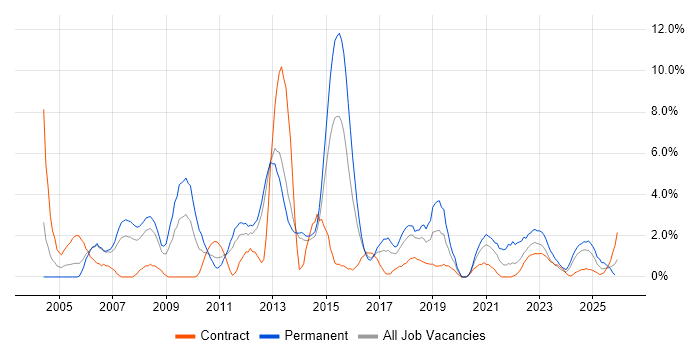 Requirements Gathering job vacancy trend in Stevenage