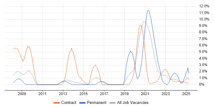 Job vacancy trend for Requirements Management in Stevenage