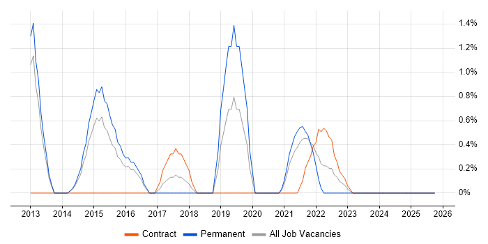 Requirements Workshops job vacancy trend in Stevenage