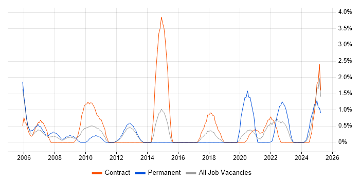 Job vacancy trend for Resource Management in Stevenage Job vacancy trend for Resource Management in Stevenage