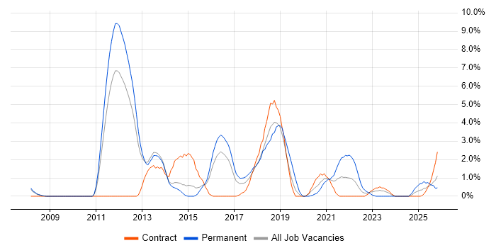 REST job vacancy trend in Stevenage