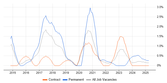 Job vacancy trend for RESTful in Stevenage Job vacancy trend for RESTful in Stevenage