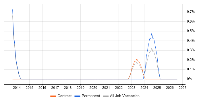 RHCSA job vacancy trend in Stevenage