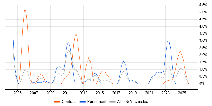 Risk Analysis job vacancy trend in Stevenage
