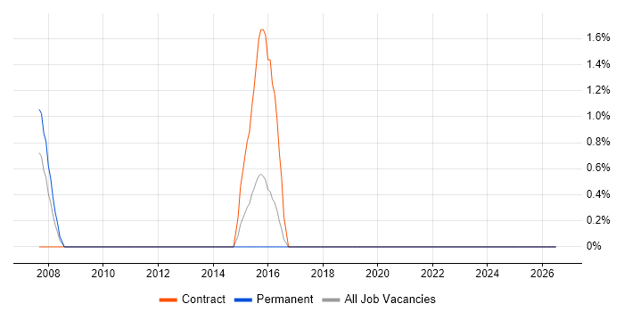 Robotic Control job vacancy trend in Stevenage