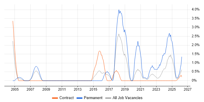 Robotics job vacancy trend in Stevenage
