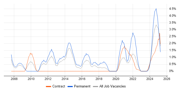 Job vacancy trend for Root Cause Analysis in Stevenage Job vacancy trend for Root Cause Analysis in Stevenage