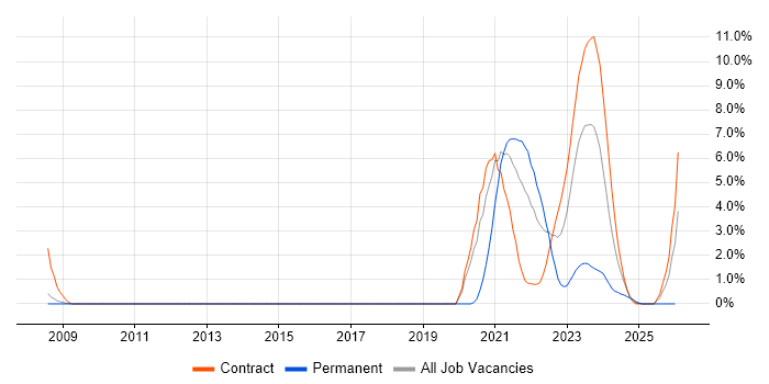 RS-485 job vacancy trend in Stevenage