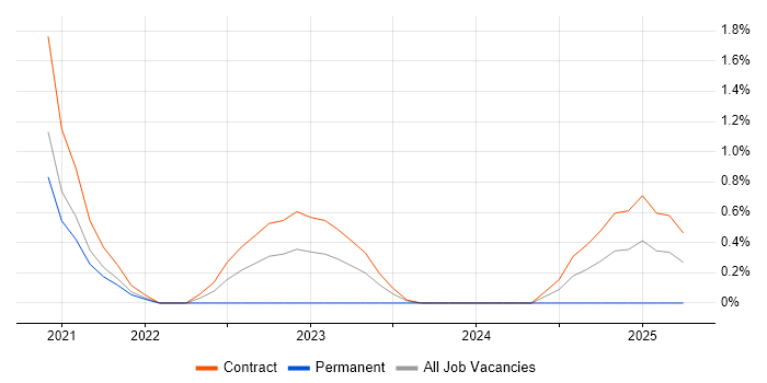 Job vacancy trend for Runbook in Stevenage