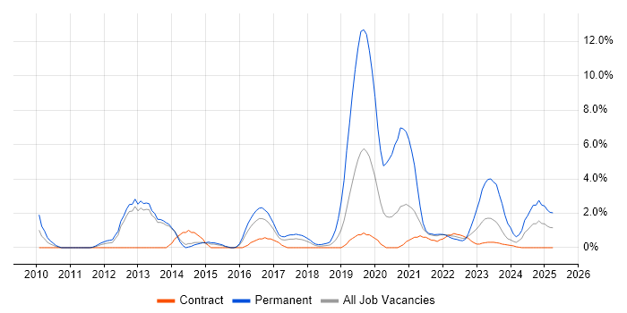 Job vacancy trend for SaaS in Stevenage Job vacancy trend for SaaS in Stevenage