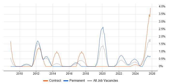 Salesforce job vacancy trend in Stevenage