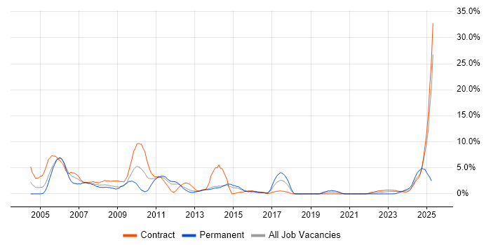 Job vacancy trend for SAN in Stevenage