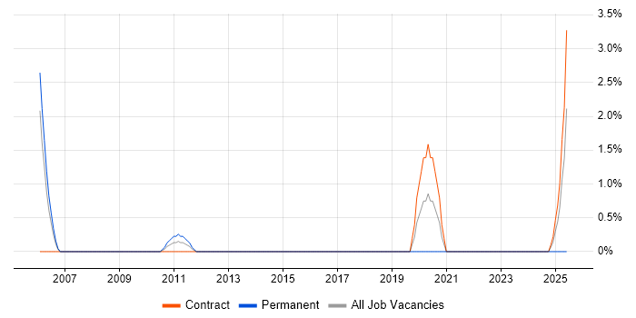 Job vacancy trend for SAP Administrator in Stevenage