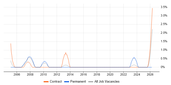SAP Analyst job vacancy trend in Stevenage
