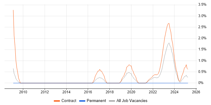 Job vacancy trend for SAP PS in Stevenage